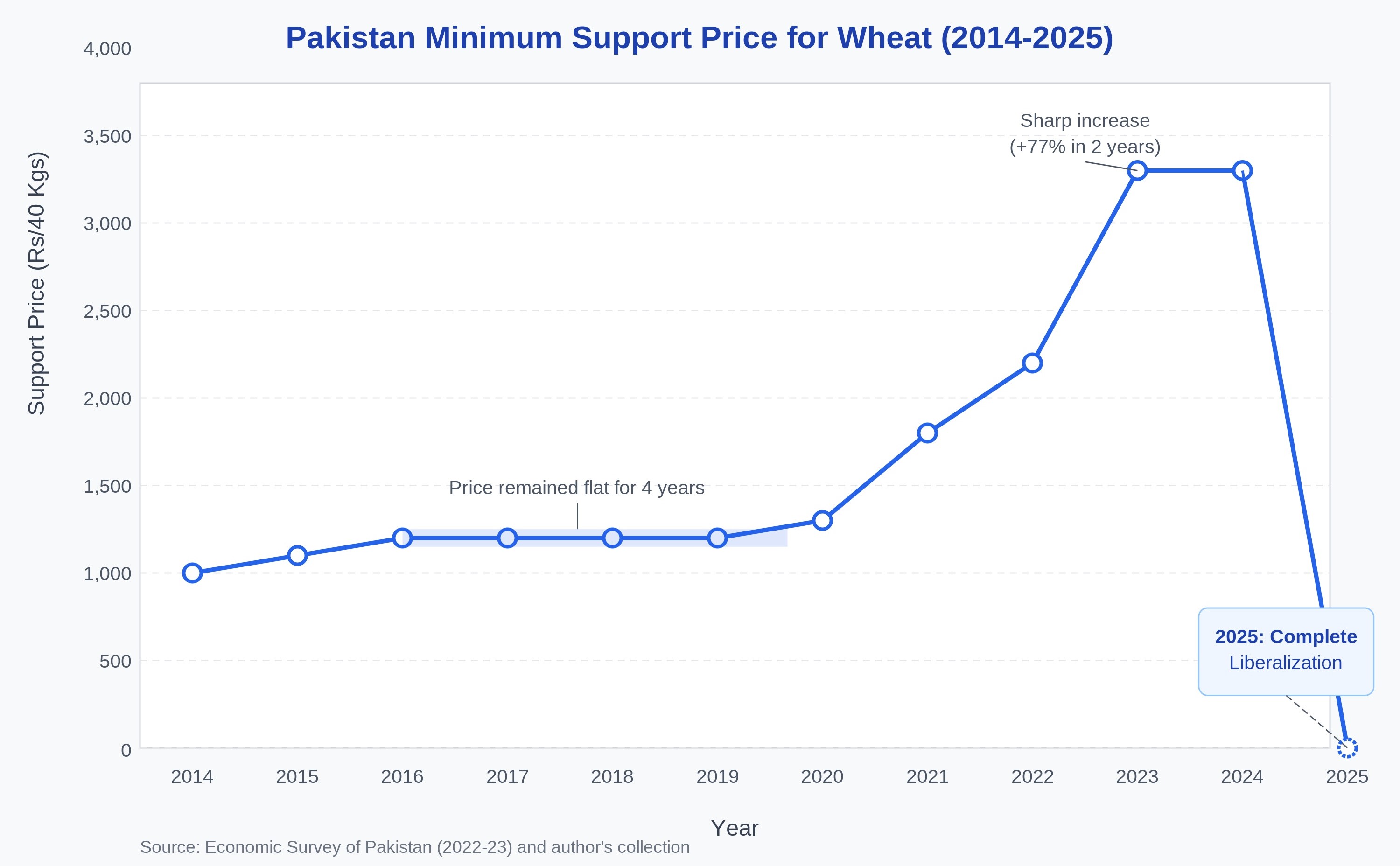 Trends in Pakistan's Wheat Minimum Support Price (MSP), 2000–2025